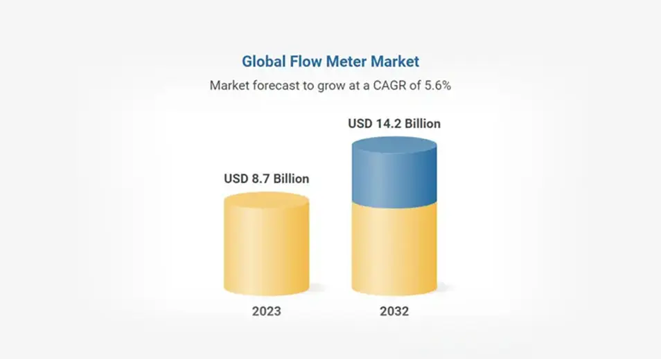 Mercado global de medidores de fluxo preparado para crescimento, deve chegar a US $14,2 bilhões até 2032 com Abb, Emerson Electric, Siemens, Schneider Electric e Saison Information Systems liderando
