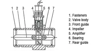 O que um medidor de vazão de turbina consiste?